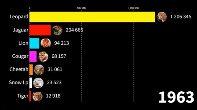 Big Cats population count 1900-2022