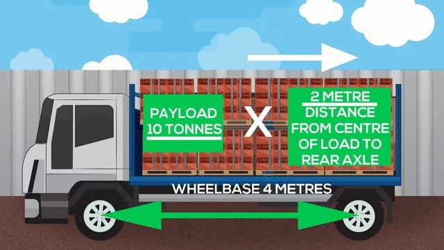 Calculating Payloads for Large goods vehicles (UK)