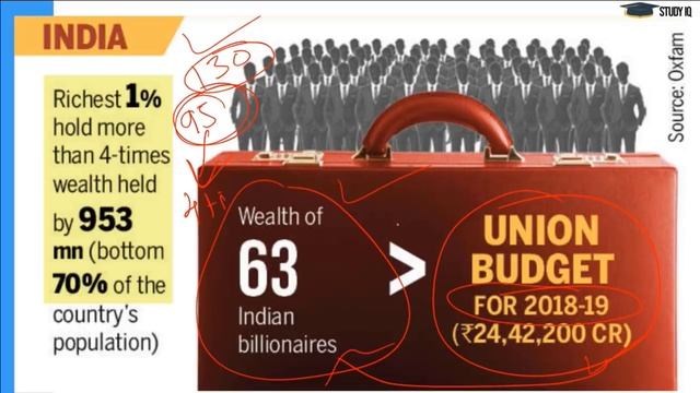 Global Inequality Report by Oxfam, 6 solutions to close gap of inequality, Current Affairs 2020