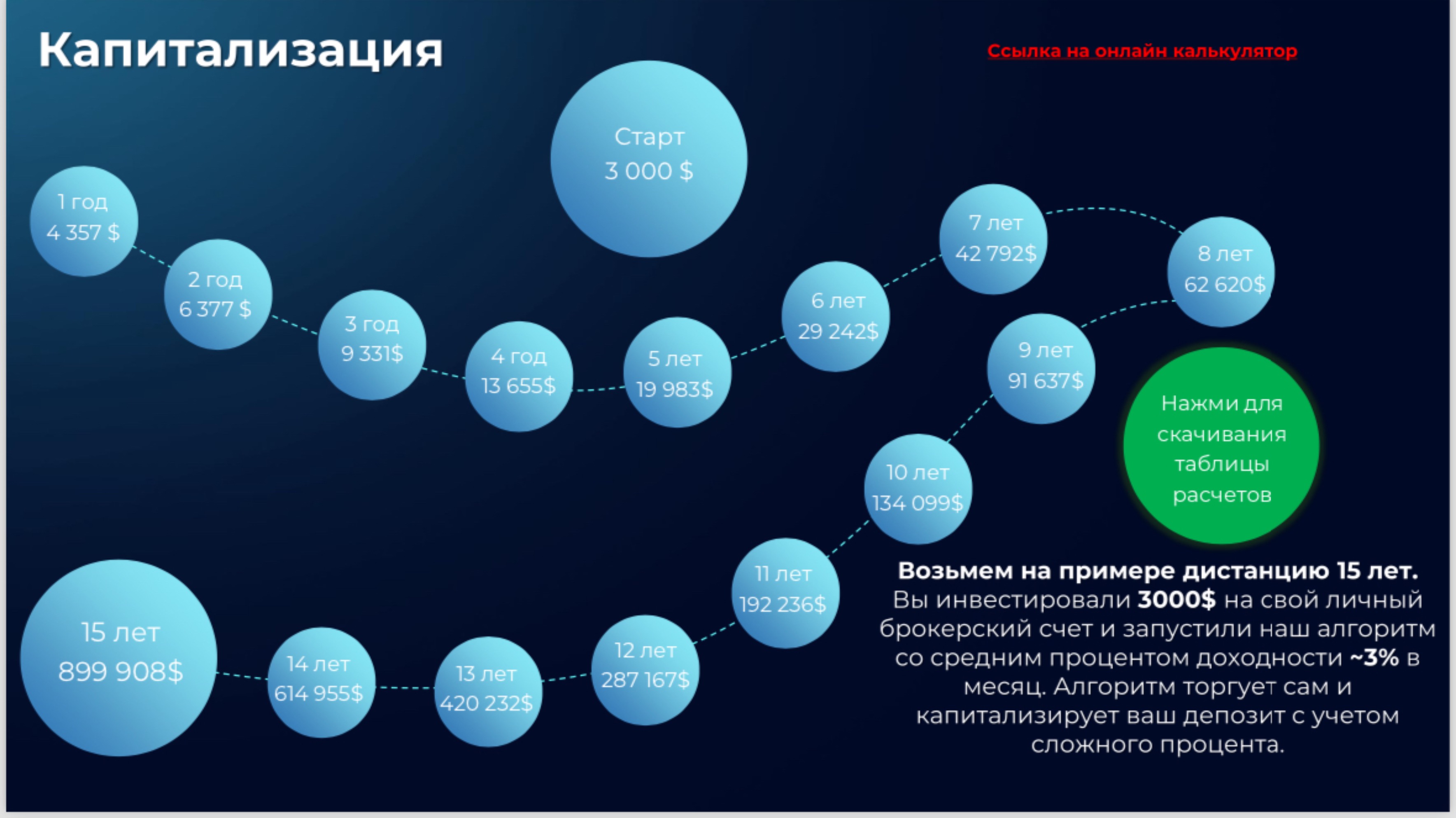 #капитализация процентов и как это работает | #пассивныйдоход в месяц 3-7% на роботах