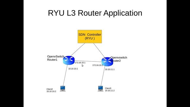 RYU SDN Router Demo