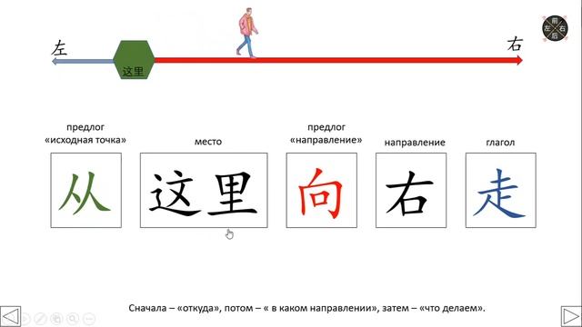 Презентация Направление действия