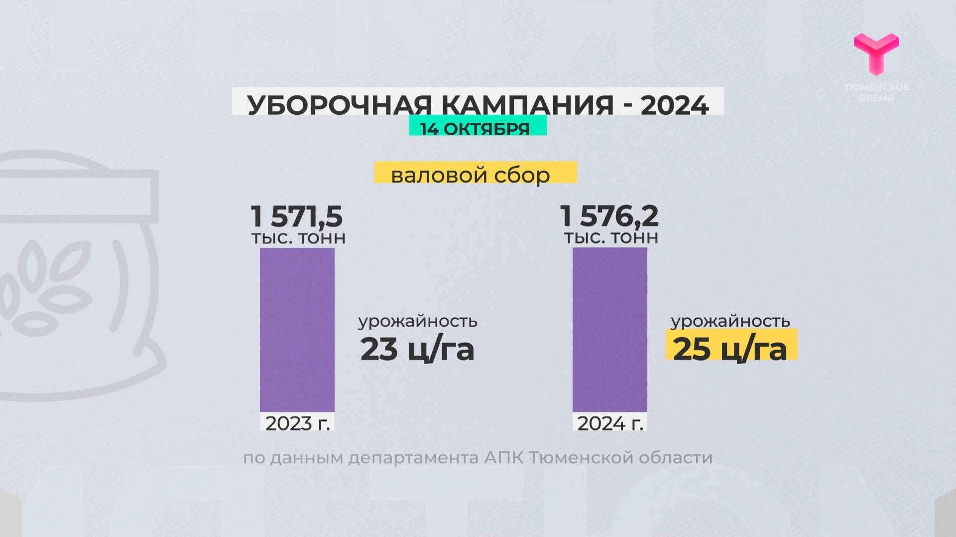 Уборочная кампания - 2024