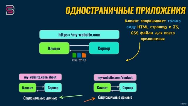 7 - Одностраничные приложения