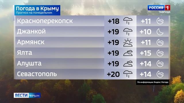 Прогноз погоды на 14 октября