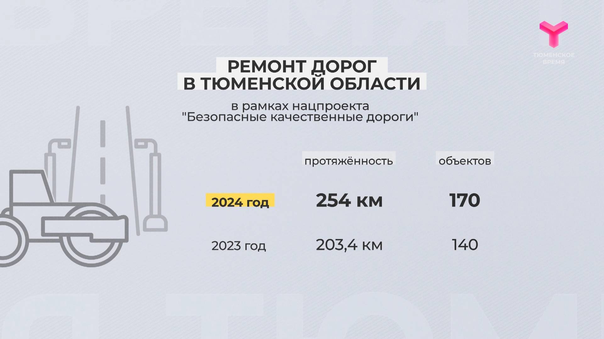 Ремонт дорог в Тюменской области