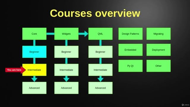 10. Courses overview