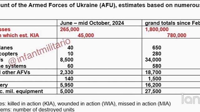 ❗Это бомба: по западным оценкам, потери ВСУ с начала СВО достигают 1,8 млн человек, из них 780т🔽🔽