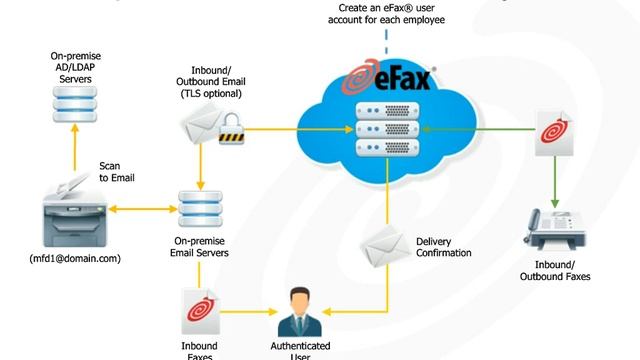 Multifunction Printer Fax Feature Webinar Part 2 | eFax Corporate®