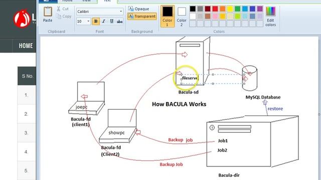 how bacula works -Good For Linux Interviews