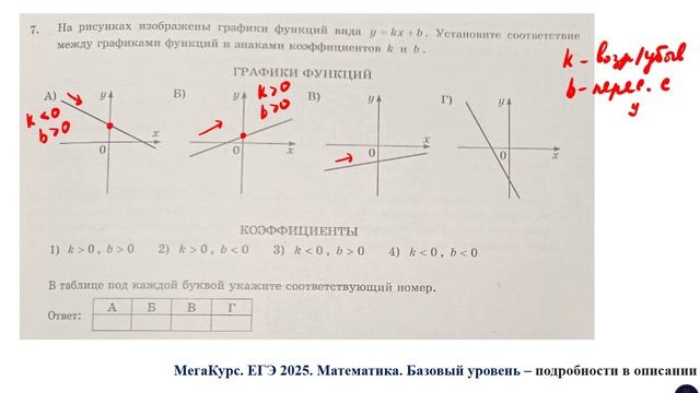 ЕГЭ. Математика. Базовый уровень. Задание 7. На рисунках изображены графики функций вида ...