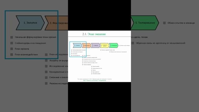 Обзор этапа эмпатии || Дизайн-мышление (словарь) #designthinking