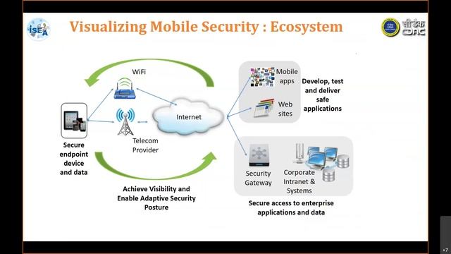 Understanding Android and IOS App Security