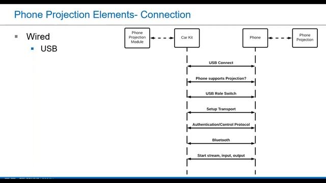 Introduction to Phone Projection Part 1