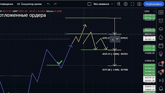 Торговая сетка, торговля для начинающих