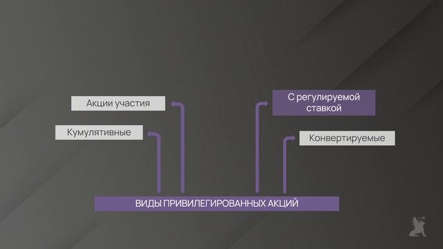 11.1. Виды и характеристики акций