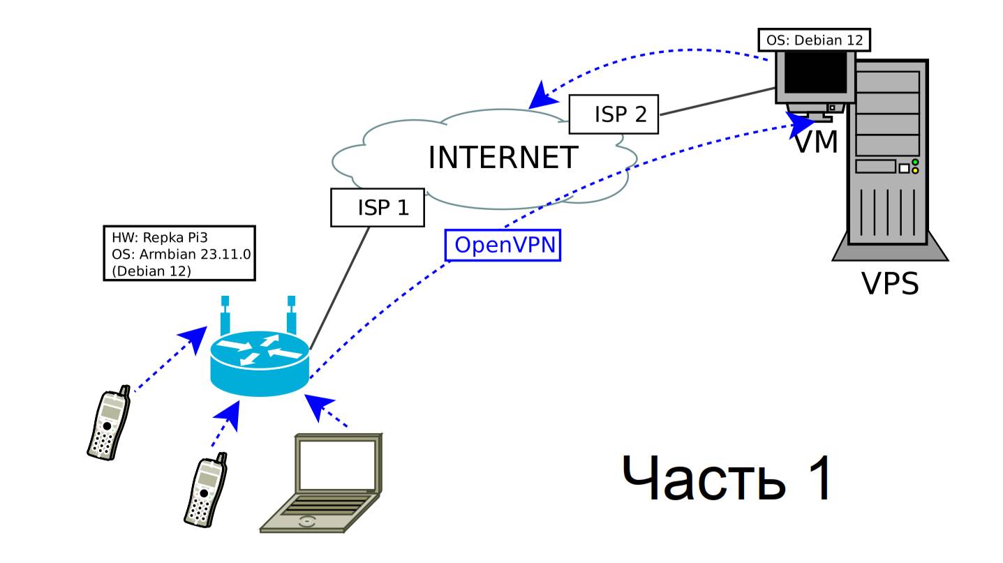 Настройка выхода в интернет через VPS провайдера при помощи OpenVPN на Debian 12 (часть 1).