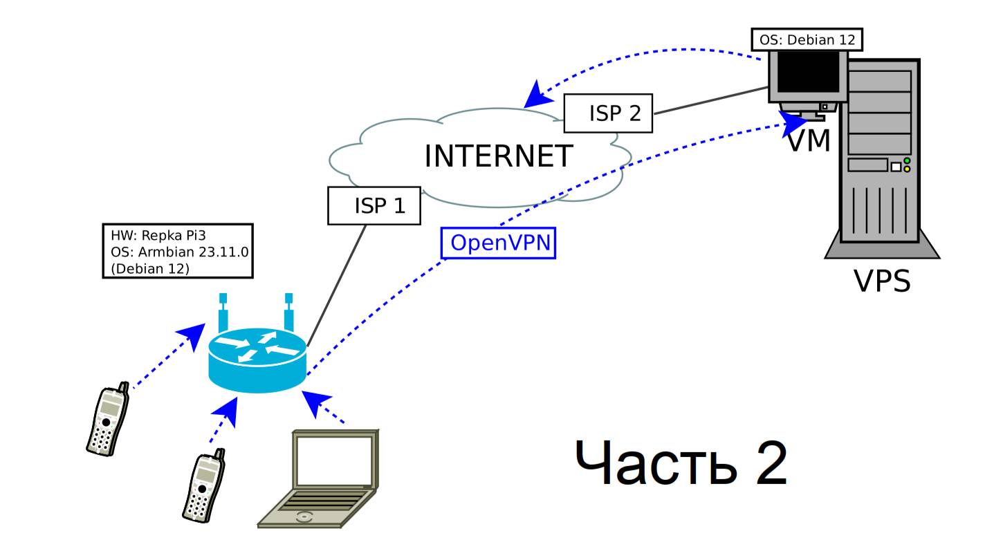 Настройка выхода в интернет через VPS провайдера при помощи OpenVPN на Armbian (часть 2).