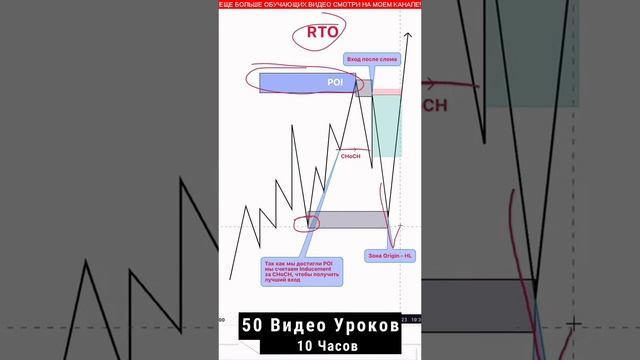 стратегии трейдинга №0018 #shots #стратегия#трейдинг #2024