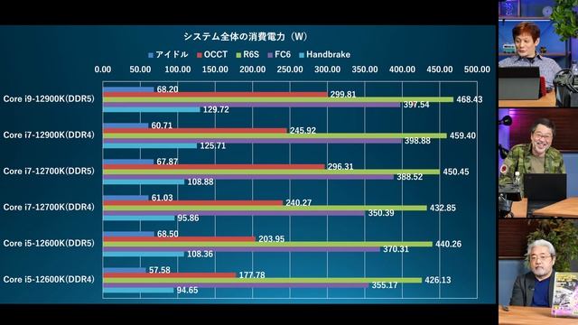 【CPU26製品上から下まで一斉ベンチ】Intel対AMD最前線！第12世代Core“Core i9-12900K”参戦でCPUの常識が変わった！Ryzen 9 5950X/5900Xとの勝敗は