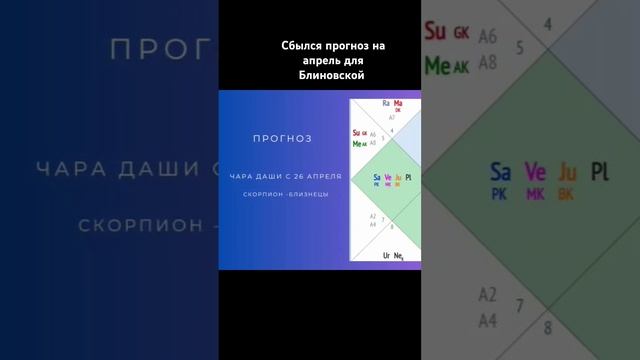 Сбылся прогноз для Блиновской #джйотиш #гороскоп #астрология