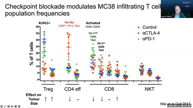 "Immune Checkpoint Blockade in Cancer Therapy" by Dr. Jim Allison