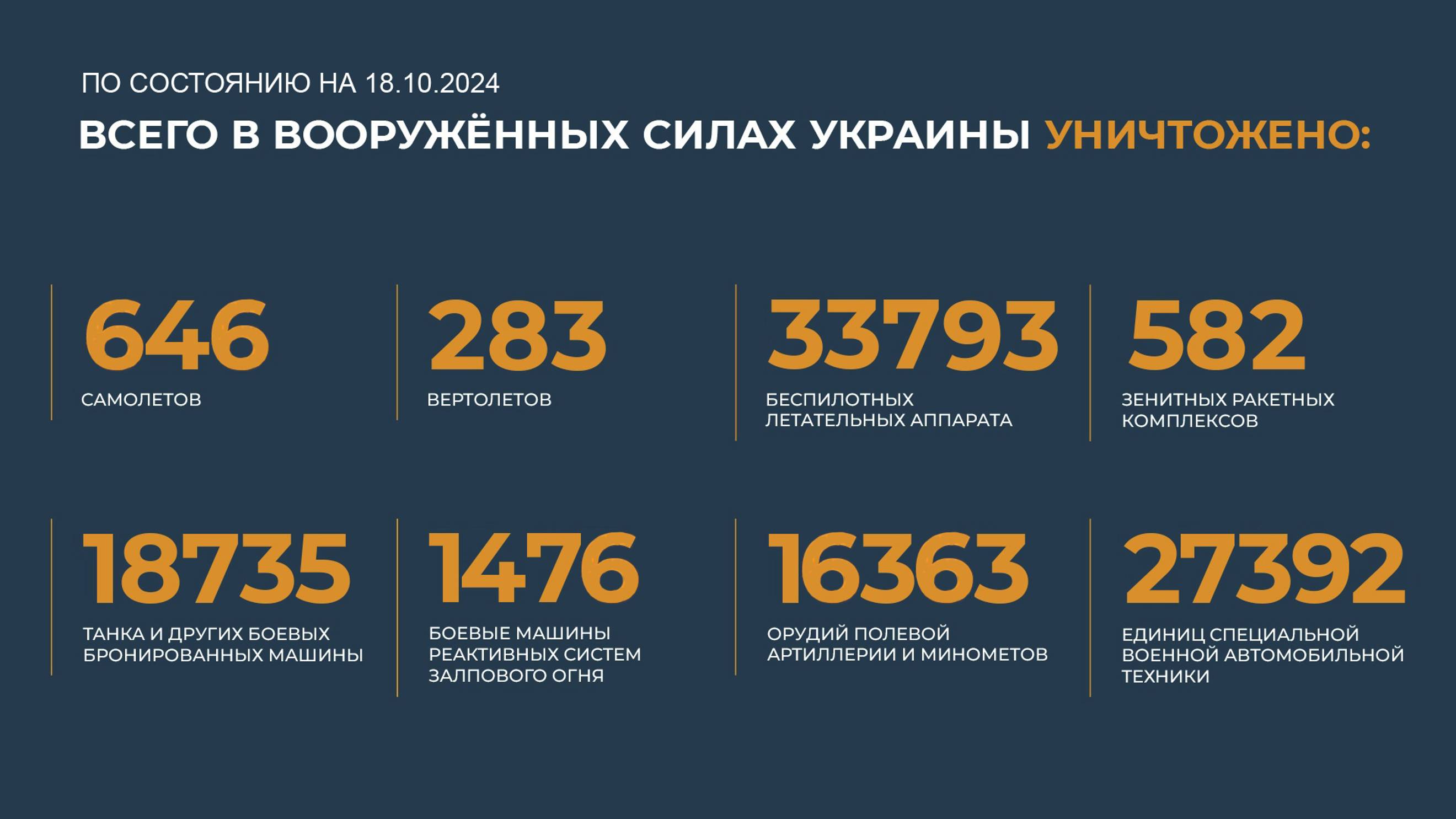 Пятничная Сводка 18.10.2024 о потерях ВСУ с начала СВО