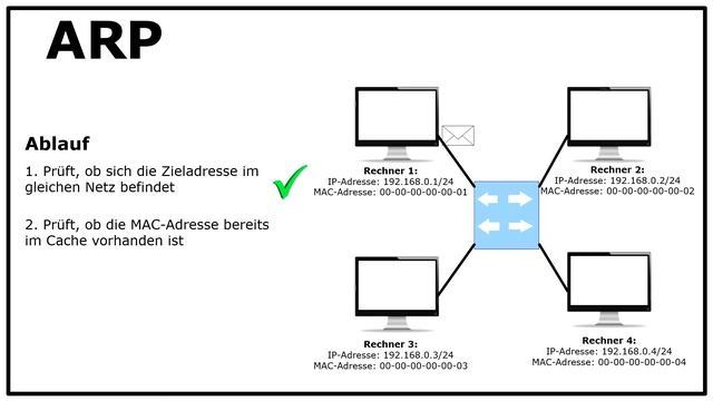 Wie funktioniert das Address Resolution Protocol (ARP)?