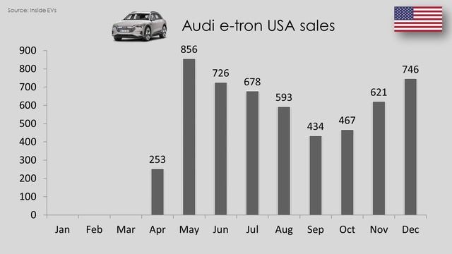 Tesla & EV USA December 2019 sales numbers report