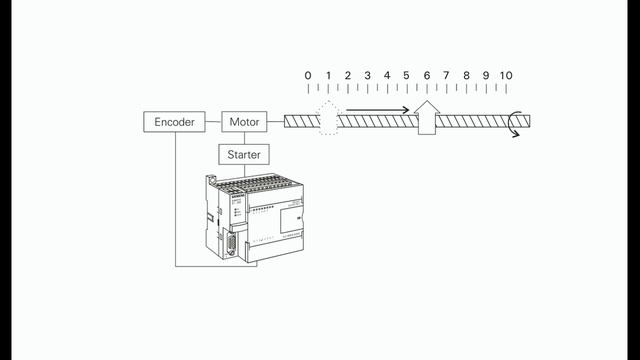 12(Basic of PLC) - High-Speed Instructions - Course in the STEP 2000 series