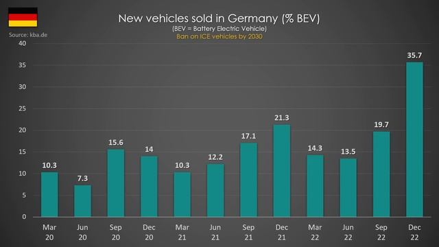 2022 Tesla and EV sales numbers. US, Europe & Australia