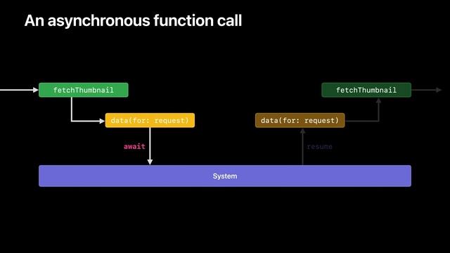 Meet async:await in Swift. WWDC2021-10132