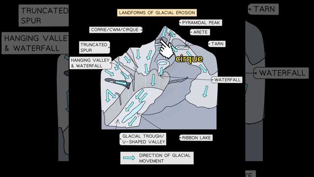 glaciers and glacial erosion - recap for leaving cert and GCSE .