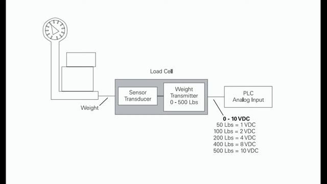 09(Basic of PLC) - Analog Inputs and Outputs - Course in the STEP 2000 series