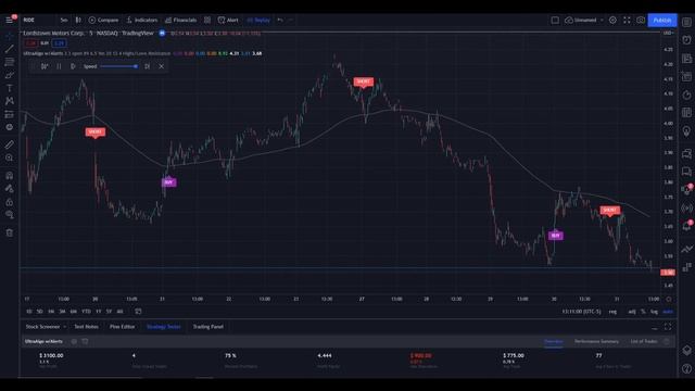 [TrendingView] Day Trading Stock Ticker $RIDE (Lordstown Motors Corp) NASDAQ | UltraAlgo