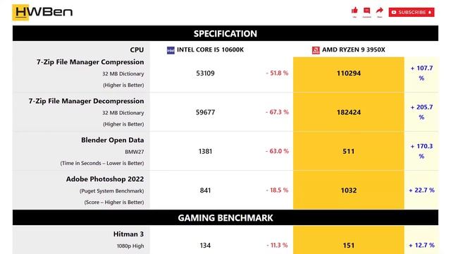 Intel Core i5 10600K vs AMD Ryzen 9 3950X - Apps & Gaming (RTX 4090)