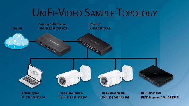 UniFi Video   Setup Wizard Walkthrough for NVR, Controller & Cameras