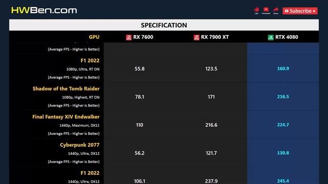 RX 7600 vs RX 7900 XT vs RTX 4080 - Gaming 1080p 1440p 4K