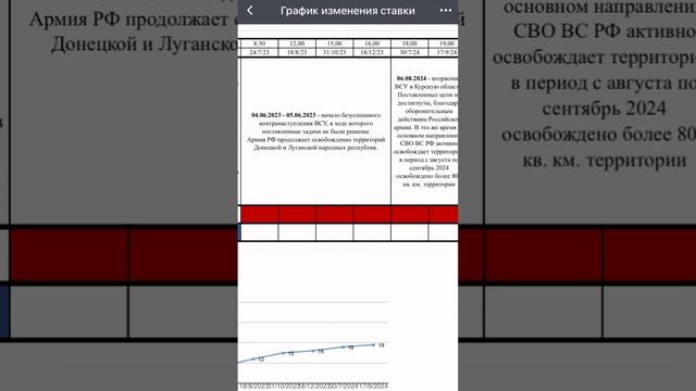 ЦБ ставкой 24% помогает врагам России? | #график #корреляция #ставка #цбрф