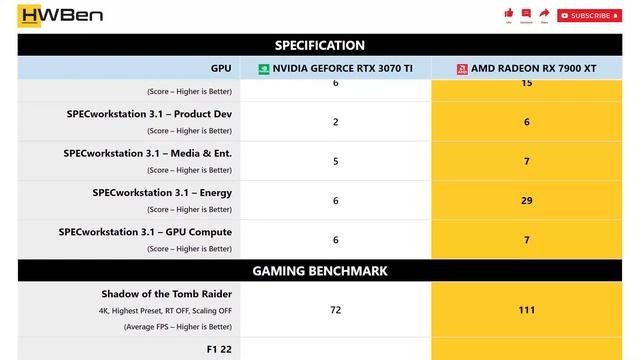 nVidia GeForce RTX 3070 Ti vs AMD Radeon RX 7900 XT - Productivity & Gaming (Core i9 13900K)