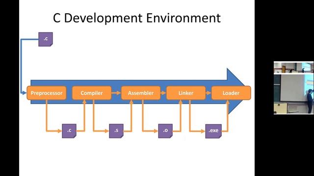 C Programming | 2022 | 4 | C Compilation Process