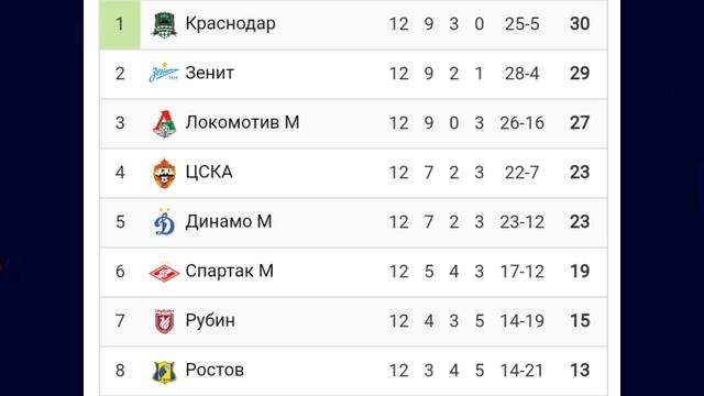 Чемпионат России 2024-2025 12й-тур #football #футбол #Россия #Russia