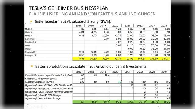 Tesla - das wertvollste Unternehmen der Welt (Teil 6) - Investitionsbedarf, G&V bis 2024