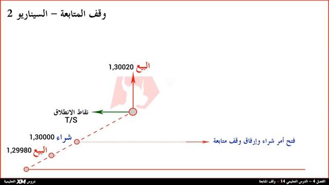 الدرس 18 وقف المتابعة metatrader 4