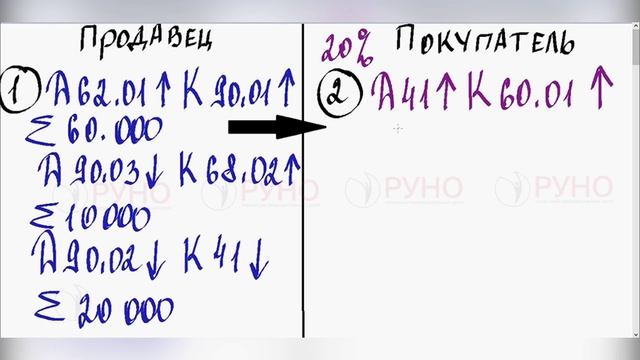 Пример расчета с покупателями на УСН 5 и 20 % по текущим платежам (пост-оплата) | РУНО