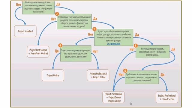 Вебинар  "Ошибки при внедрении Microsoft Project"