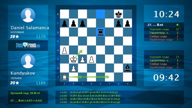 Chess Game Analysis: Kundyukov - Daniel Salamanca : 0-1 (By ChessFriends.com)