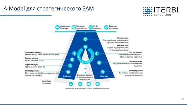 А - модель для стратегического  SAM/ 2 часть