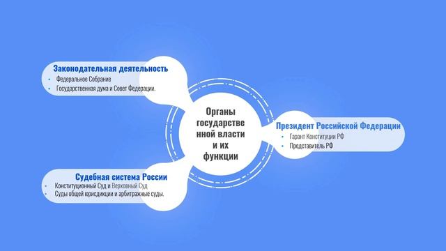 Видеоурок Конституция Российской Федерации 9кл 21 окт общ 1 урок в теме