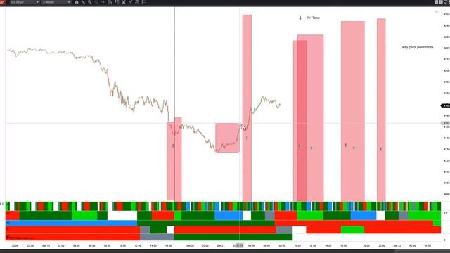 The Perfect Storm, Intraday Astro Turn Times